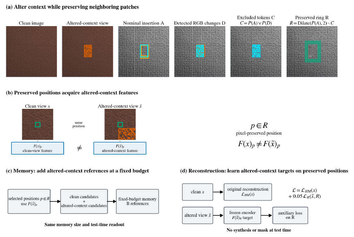 BoundarySupport framework showing altered context, pixel-preserved neighboring patches, fixed-budget memory, and reconstruction targets