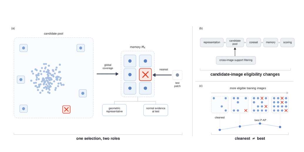 CLEANCON principle separating candidate-image eligibility from a fixed global memory builder