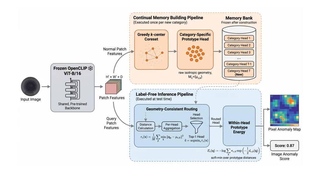 GCR pipeline with frozen OpenCLIP features, category prototype banks, geometry-consistent routing, and anomaly scoring