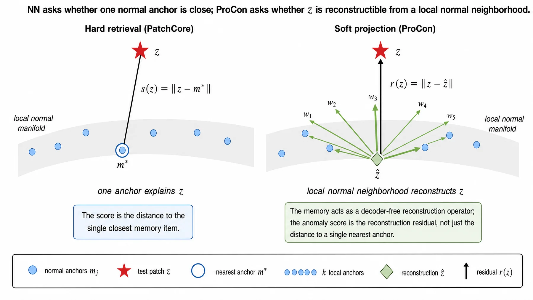 ProCon comparison between hard nearest-neighbor retrieval and soft local projection